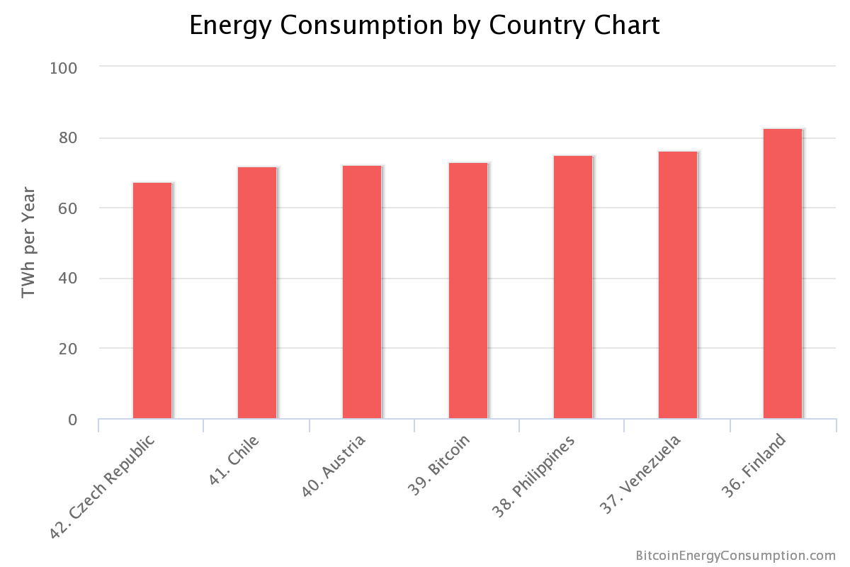 Energy Consumption by Country Chart